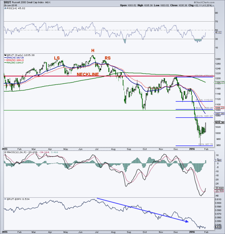 russell 2000 index bear market rally price resistance chart february 1