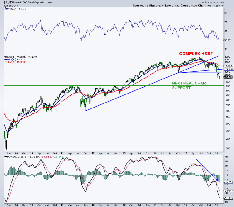 russell 2000 index chart bear market rally february