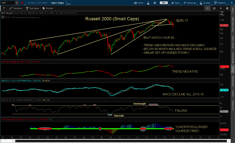russell 2000 index chart bearish decline rising broken wedge february