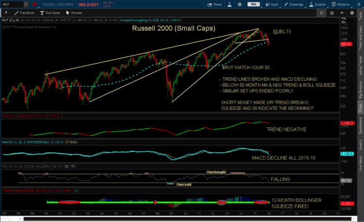 russell 2000 index chart bearish rising wedge breakdown