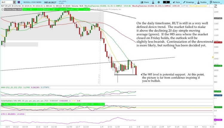 russell 2000 index chart price analysis stock market decline february