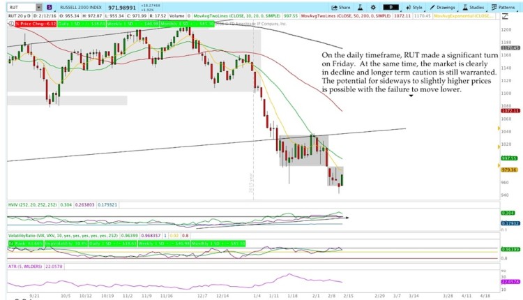 russell 2000 index price support level february chart