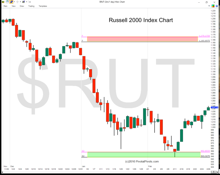 russell 2000 index yearly pivot points chart 2016