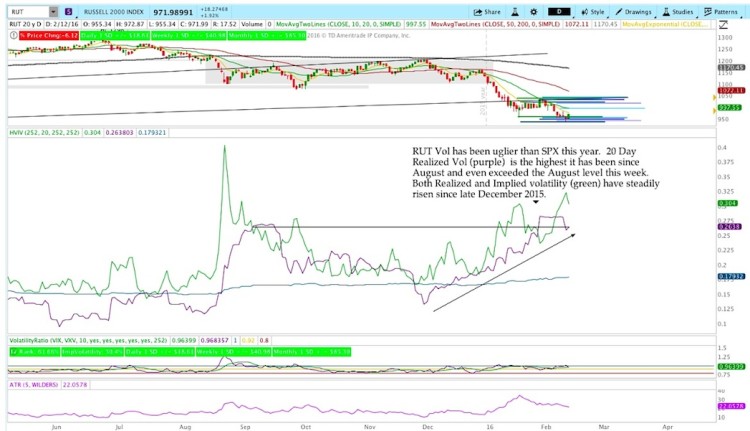 russell 2000 volatility index implied historical chart february