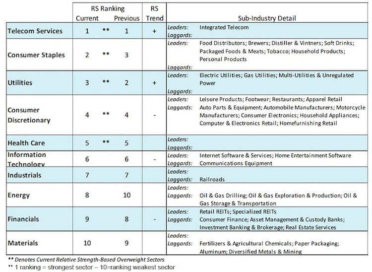 sector relative strength performance ranking stock market february 2