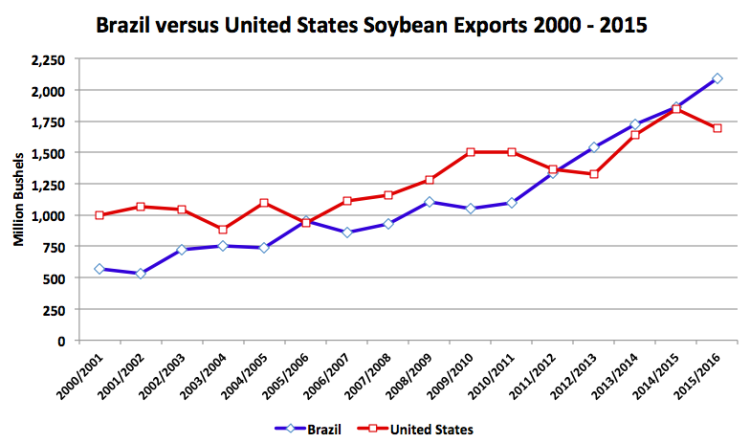 soybean exports brazil vs us chart years 2000 to 2015