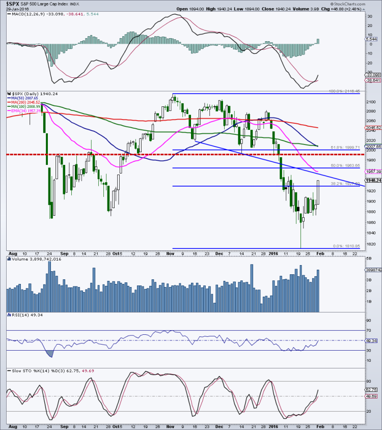 sp 500 chart bear market rally price targets february 1