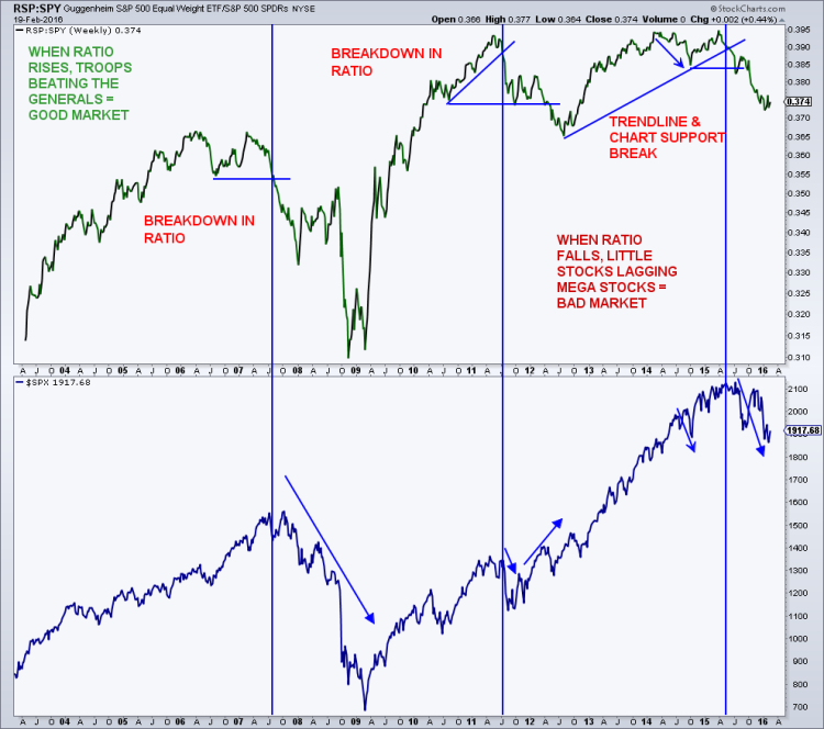 sp 500 equal weight index chart bear market indicators february 2016