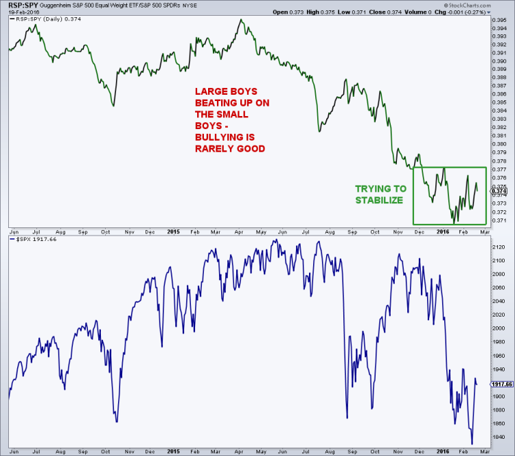 sp 500 equal weight index ratio chart 2015-2016