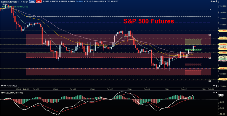 sp 500 es mini stock market futures chart higher rally february 12