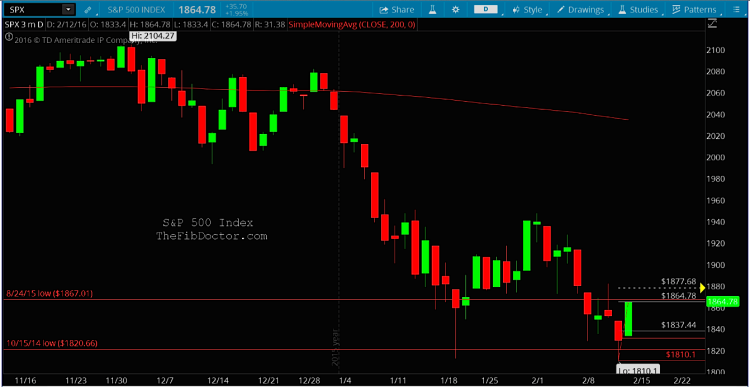 sp 500 fibonacci levels support stock marekt chart february 15