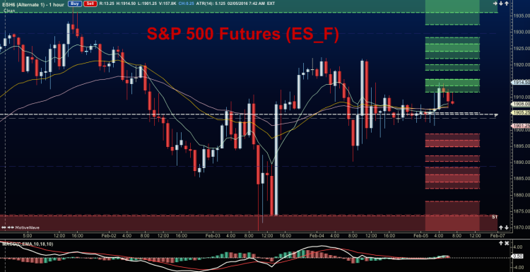 sp 500 futures chart important price levels trading february 5
