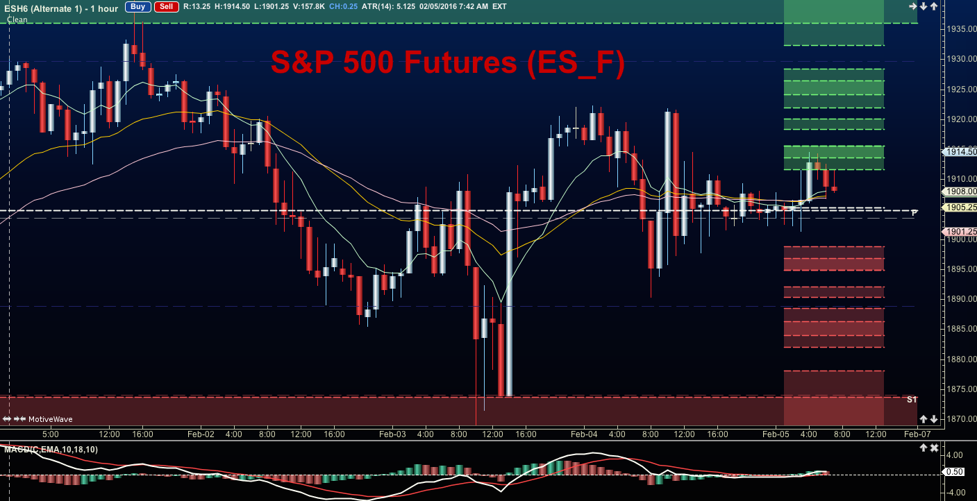 S&P 500 Futures Clinging To Key Support Battle Lines Drawn  See It Market