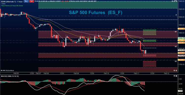 sp 500 futures chart price support levels february 11