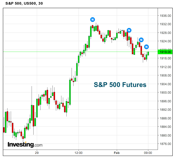 S&P 500 Futures Holding Above New Price Support Level