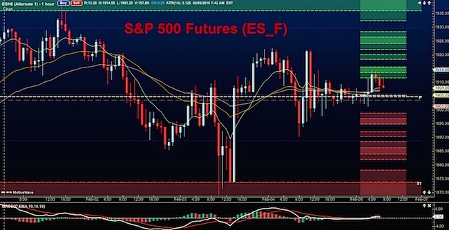 Emini Futures Live Chart