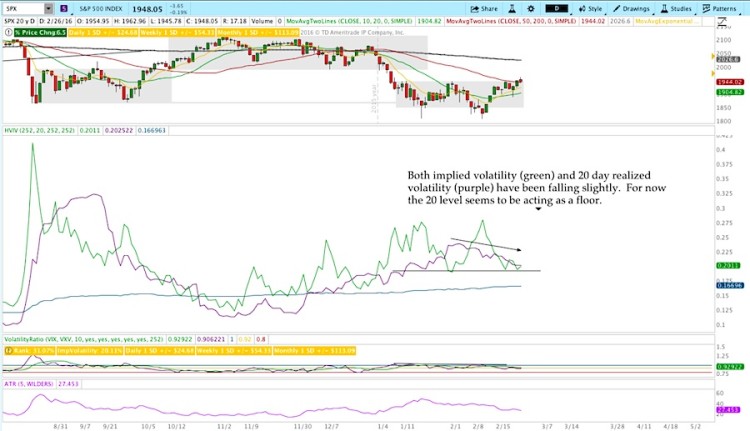 sp 500 implied volatility stock market week ending february 26