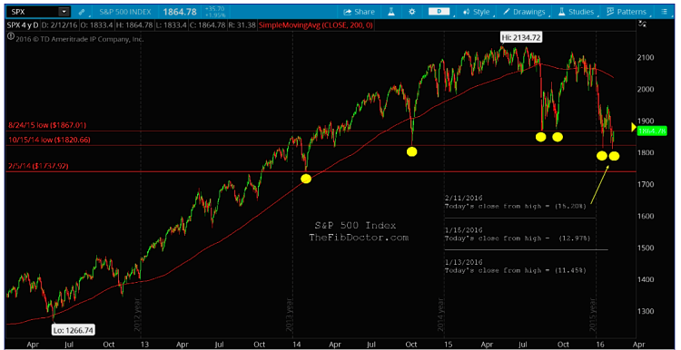 sp 500 index bull market chart key fibonacci retracement levels february