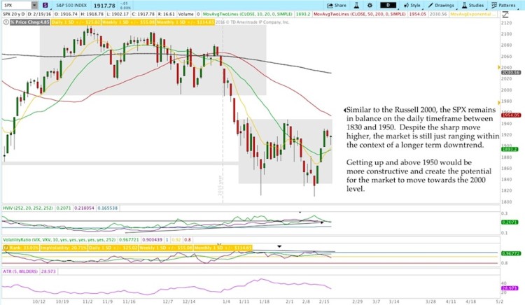 sp 500 index chart price support levels february 22