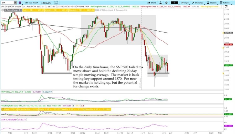 sp 500 index chart spx analysis stock market february