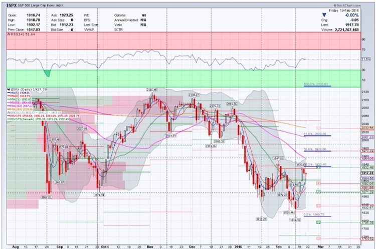 sp 500 index price support levels week of february 26