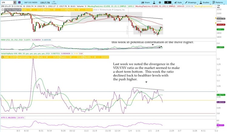 sp 500 index stock market chart with vix vxv volatility ratio february