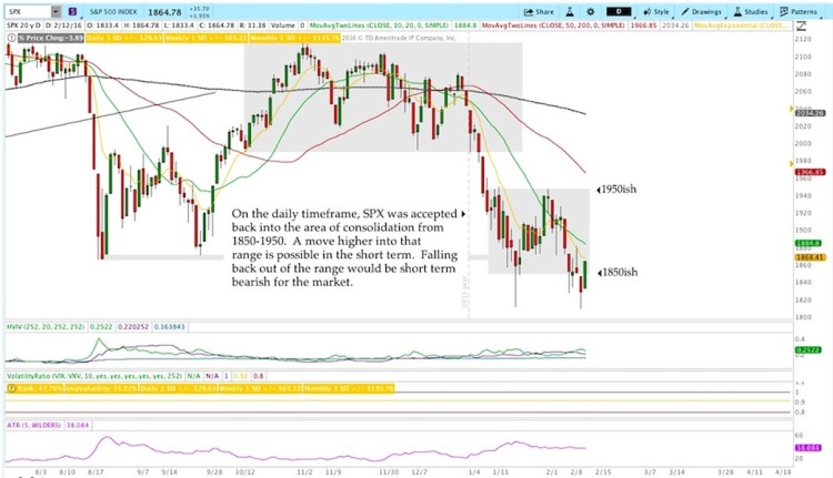 sp 500 index stock market technical support levels rally february