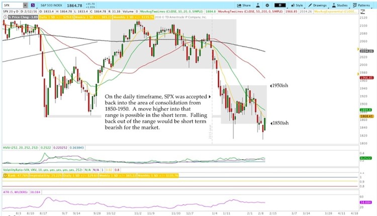 sp 500 index stock market technical support levels rally february