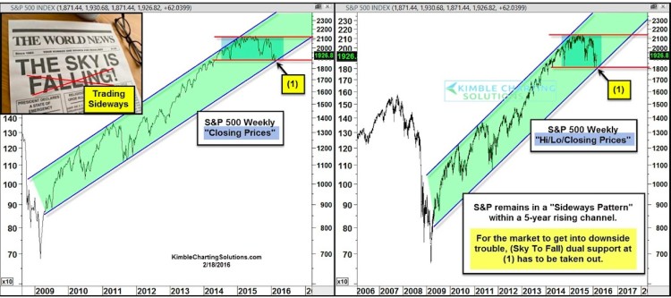 sp 500 index stock market correction within trend channel bull market