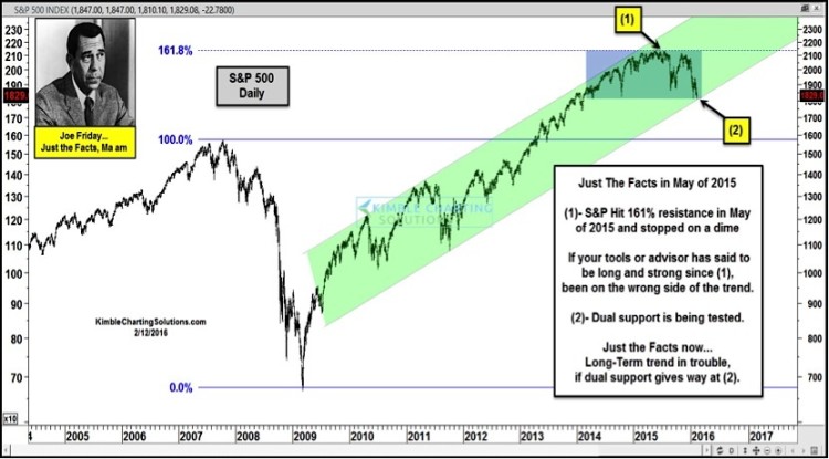 sp 500 index testing key stock market support chart