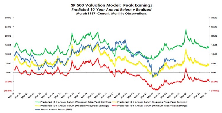 sp 500 market valuation model with predicted pe adjusted returns 1957 to 2016