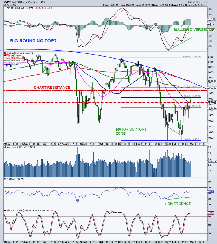 sp 500 stock market chart spx major topping formation february 29