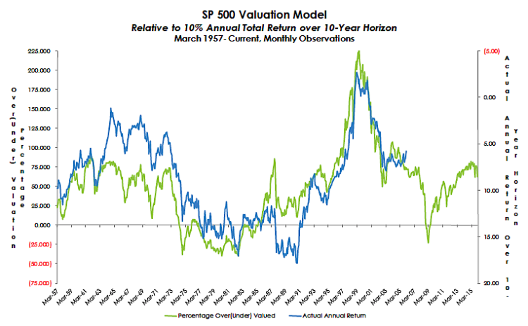 sp 500 stock market valuation chart january 2016