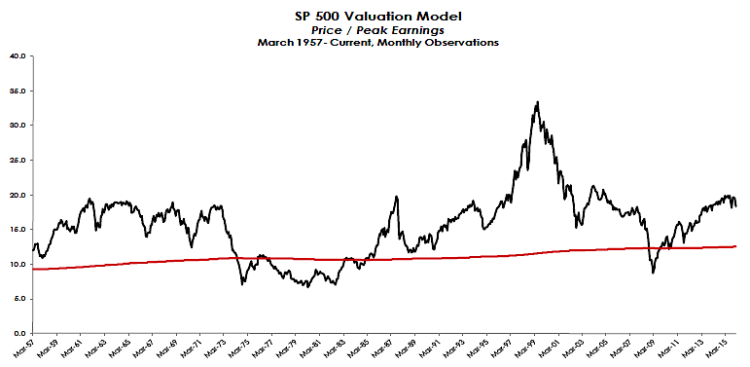 sp 500 stock market valuation model chart 1957 to january 2016