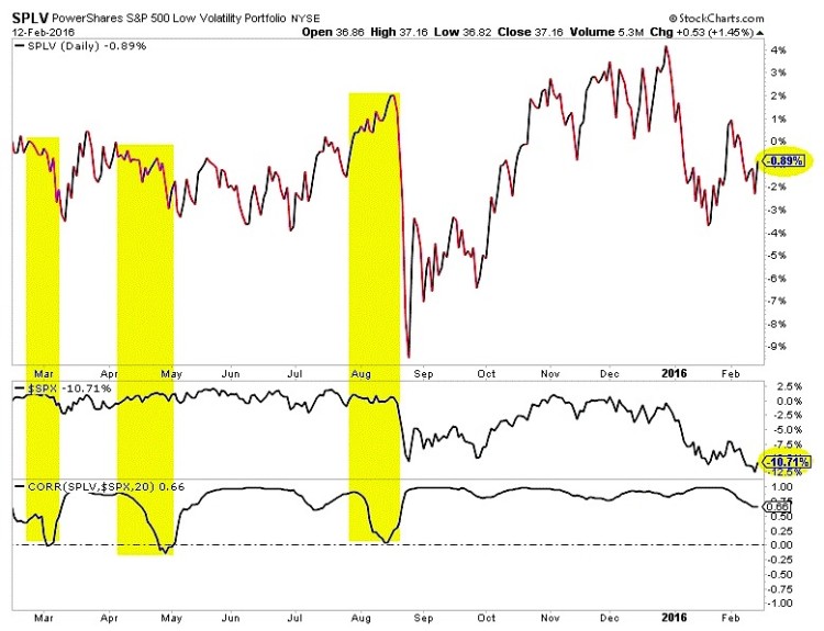 splv chart low volatility etfs february 18