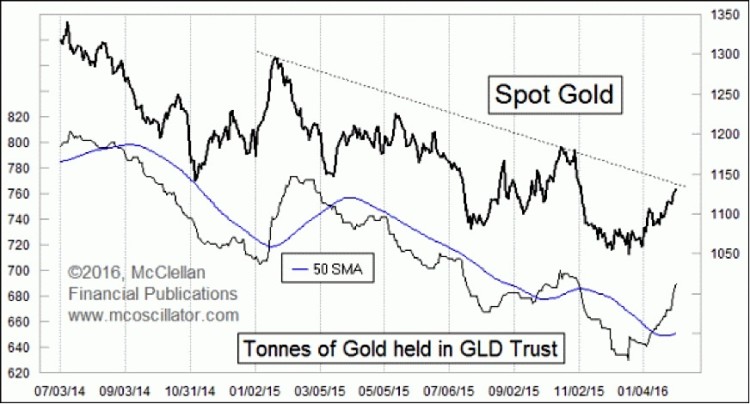 spot gold chart vs tonnes of gold held rally 2016