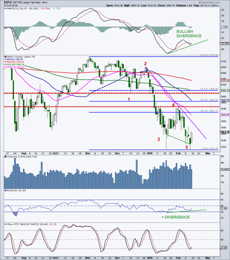 spx 5 wave decline stock market bottom chart february 16