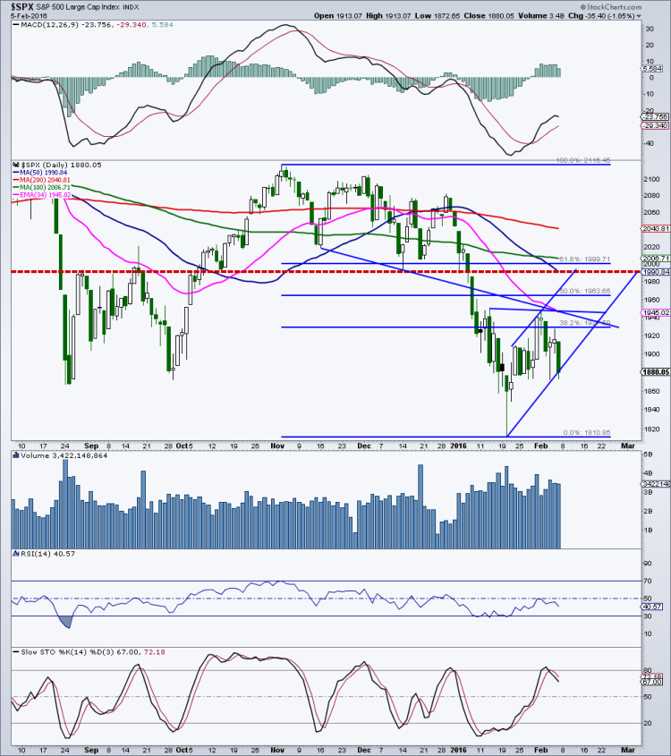 spx bear market flag pattern stock market chart february 8