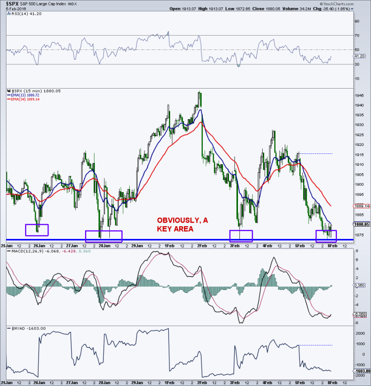 spx chart 1870-1875 price support area and stock market lows february 8