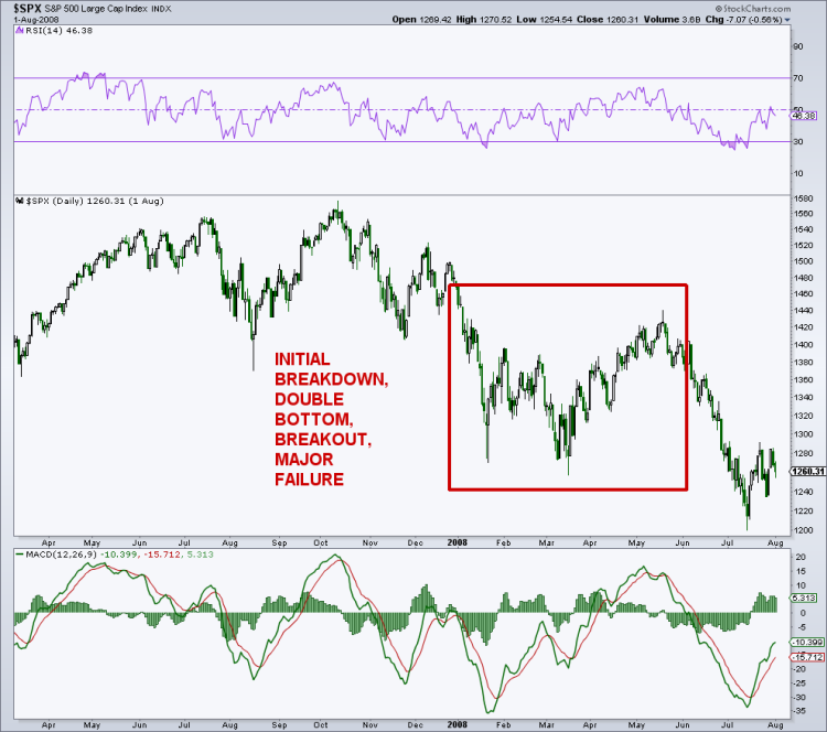 spx chart bear market rally higher sp 500 index february 22