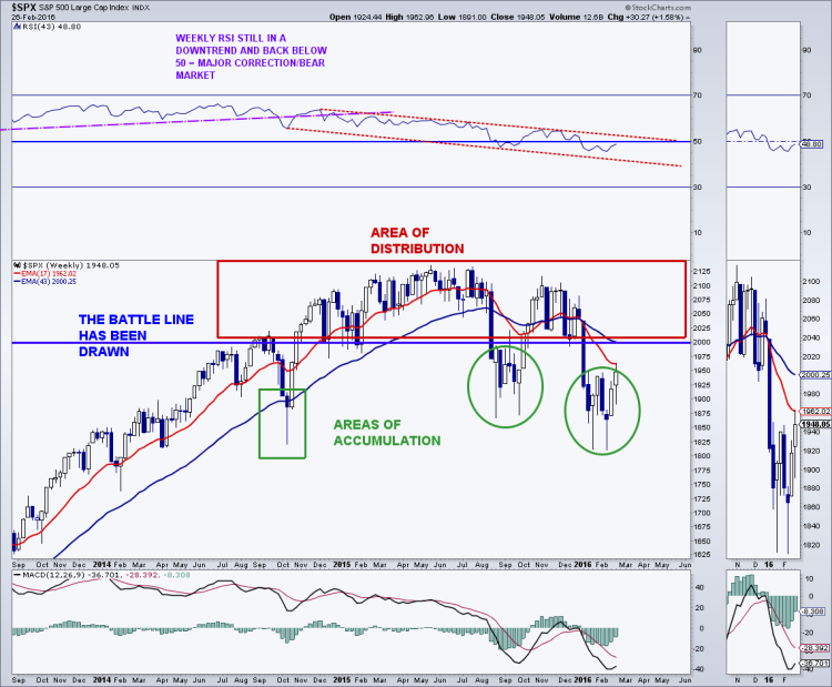 spx chart sp 500 technical price resistance levels february 29