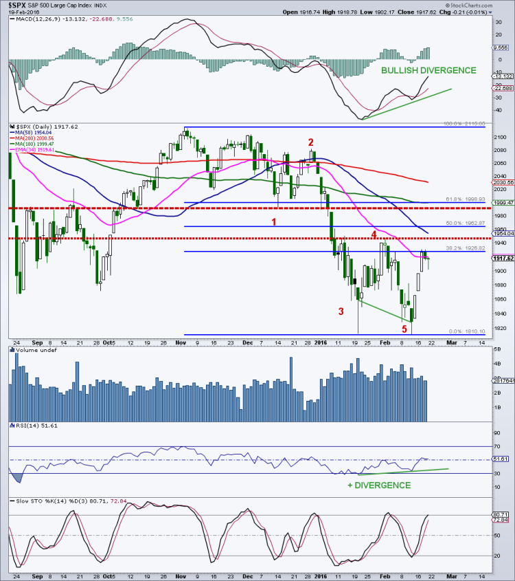 spx chart bear market rally countertrend higher stock market february