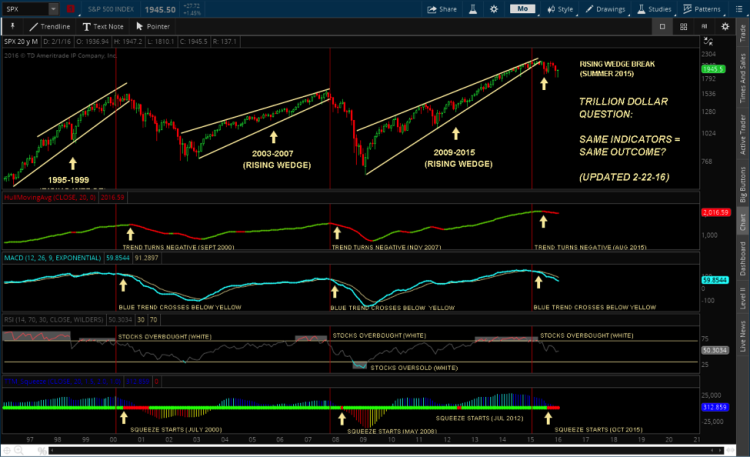 spx sp 500 index chart rising bearish wedge february 23