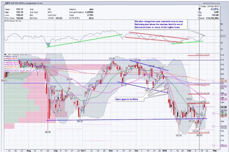 spy chart technical price support levels for week ending february 26