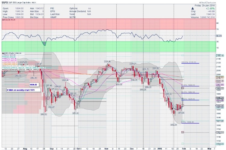 spy stock chart sp 500 etf price resistance levels week of february 5