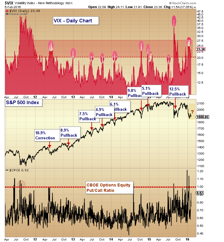 stock market corrections vs vix volatility equity put call 2011-2016