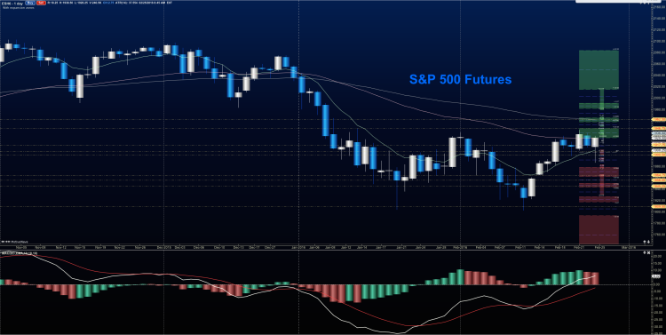 stock market futures chart support resistance february 25