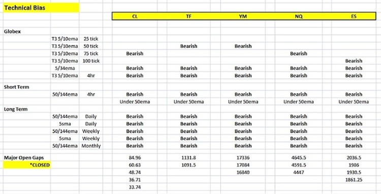 stock market futures technical bias table february 8