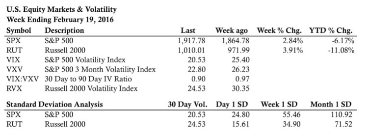 stock market indices performance february