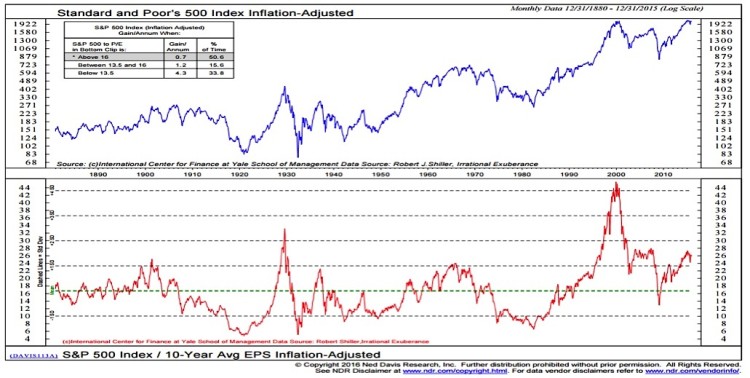 stock market inflation adjusted earnings valuations chart 10 year